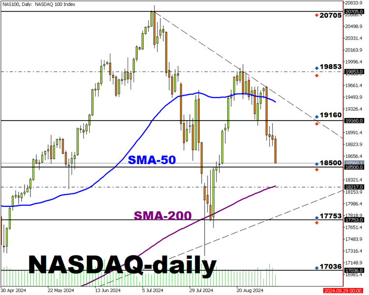 gráfico diario del nasdaq 6 septiembre 2024 nfp 2024